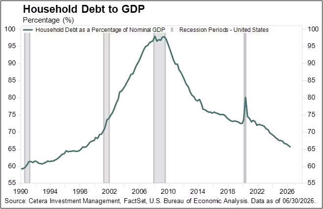 Weekly Market Update - Chart of the Week: Consumers on Firmer Financial Footing | Cetera Planning Partners