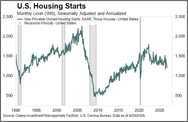 Weekly Market Update - Chart of the Week: Higher Rates Weigh on Housing Demand | Cetera Planning Partners