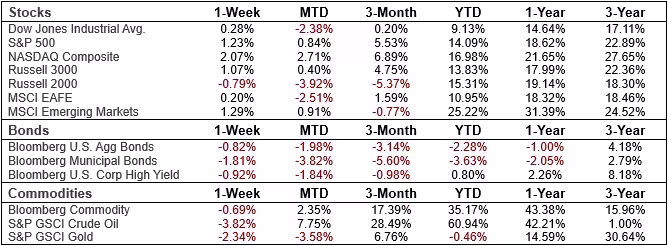 Weekly Market Update - Market Watch 092526 | Cetera Planning Partners