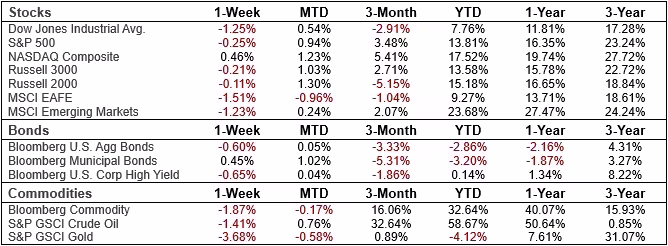 Weekly Market Update - Market Watch 100226 | Cetera Planning Partners