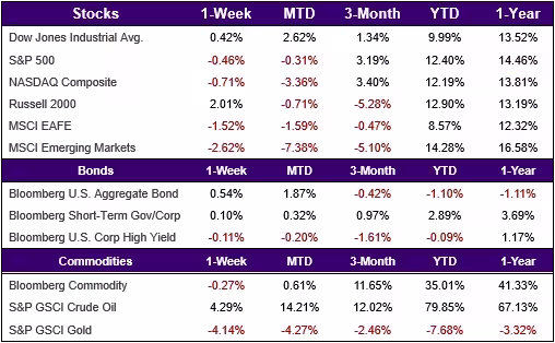 Weekly Market Update - Market Watch 102326 | Cetera Planning Partners