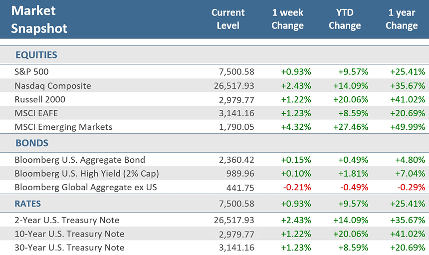 [Market Update] - Market Snapshot 061926 | Cetera Planning Partners