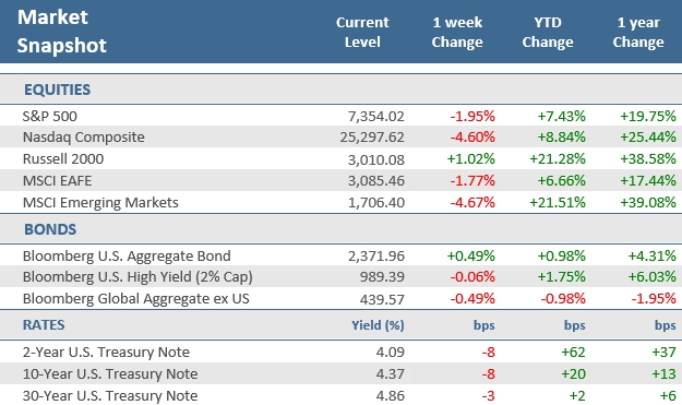 [Market Update] - Market Snapshot 062626 | Cetera Planning Partners