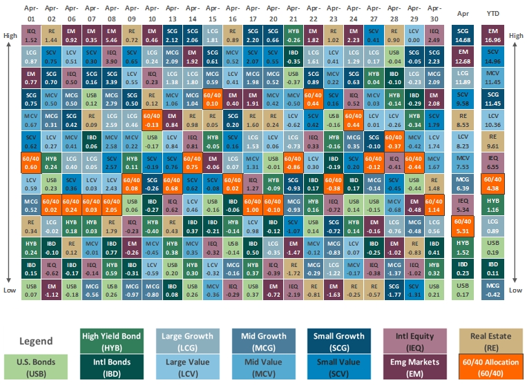 [Market Update] - Asset Class Performance April 2026 | Cetera Planning Partners