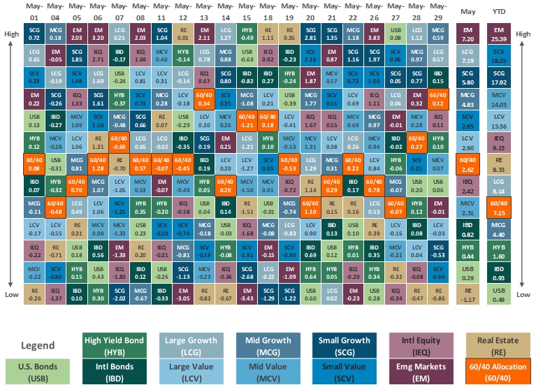 [Market Update] - Asset Class Performance May 2026 | Cetera Planning Partners