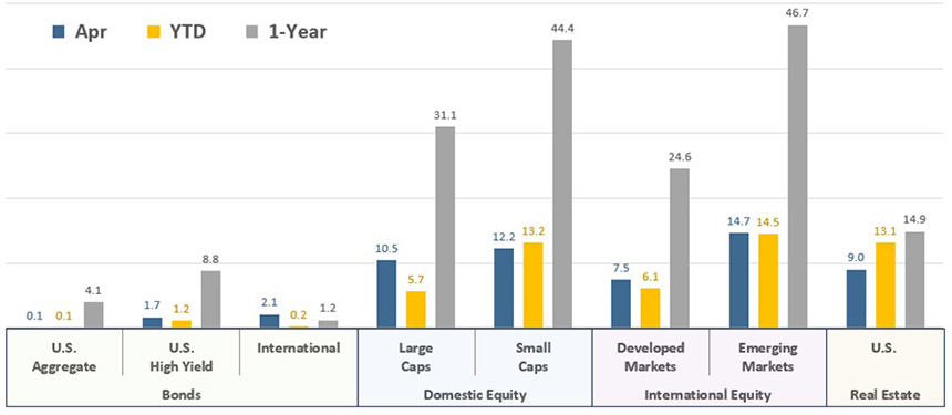 [Market Update] - Asset Class Total Returns April 2026 | Cetera Planning Partners