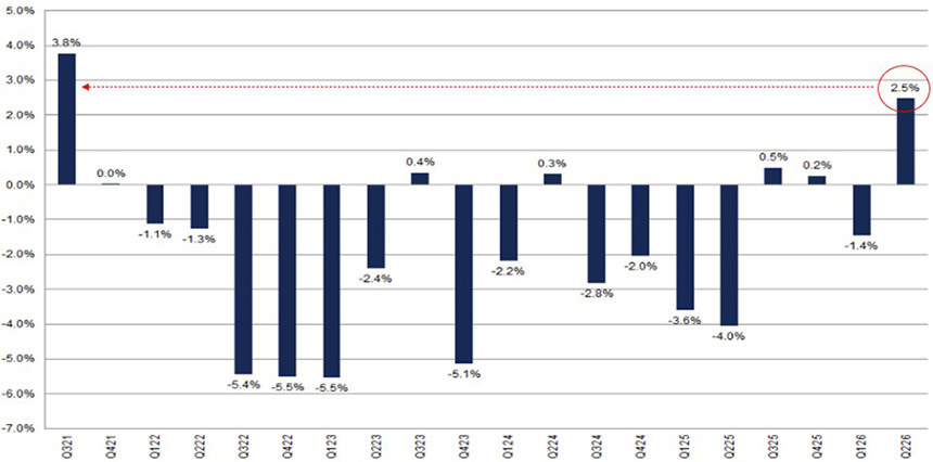 [Market Update] - Change in S&P 500 Quarterly EPS May 2026 | Cetera Planning Partners