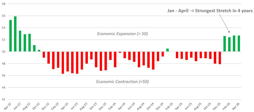 [Market Update] - ISM Manufacturing Index April 2026 | Cetera Planning Partners