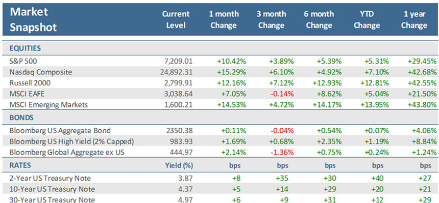[Market Update] - Market Snapshot April 2026 | Cetera Planning Partners