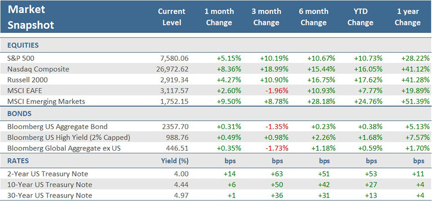 [Market Update] - Market Snapshot May 2026 | Cetera Planning Partners