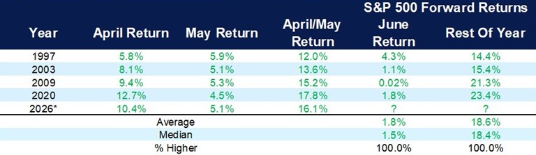[Market Update] - S&P 500 Performance After May 2026 | Cetera Planning Partners