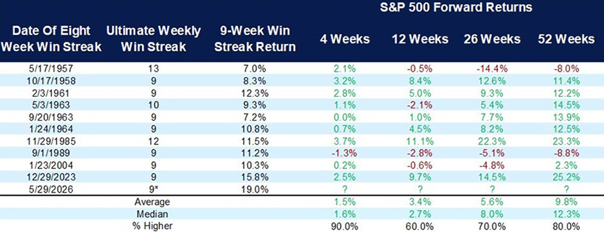 [Market Update] - S&P 500 Performance May 2026 | Cetera Planning Partners