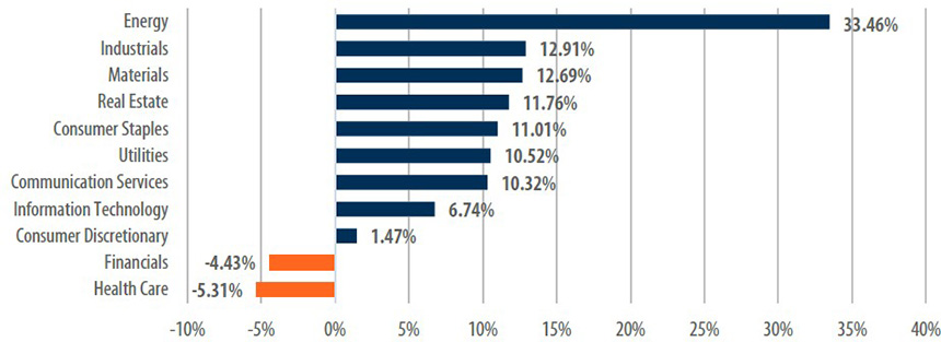 [Market Update] - S&P 500 Year To Date Performance April 2026 | Cetera Planning Partners