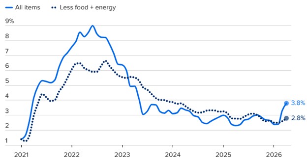 [Market Update] - U.S. Consumer Price Index May 2026 | Cetera Planning Partners