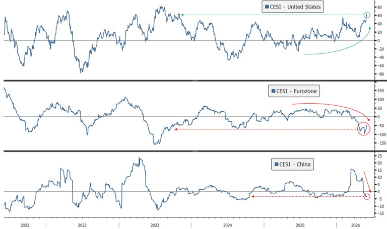 [Market Update] - U.S. Economic Surprise Index May 2026 | Cetera Planning Partners