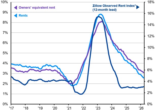 [Market Update] - Various Rental Rates May 2026 | Cetera Planning Partners