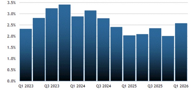 [Market Update] - Real Gross Domestic Product YoY Change 062626 | Cetera Planning Partners