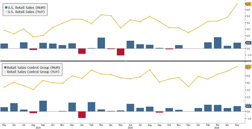 [Market Update] - U.S. Retail Sales % Change 061926 | Cetera Planning Partners